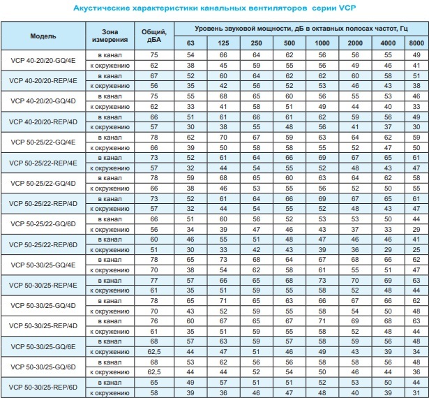 Вентилятор канальный Ровен VCP 60-35/31-GQ/6Е 220В