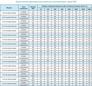 Вентилятор канальный Ровен VCP 50-30/25-GQ/4D 380В